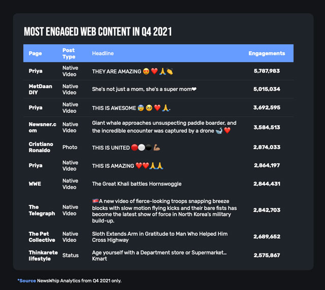 Most engaged web content in Q4 2021